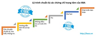 Tất tần tật về chứng chỉ Business Analysis trọng tâm của IIBA